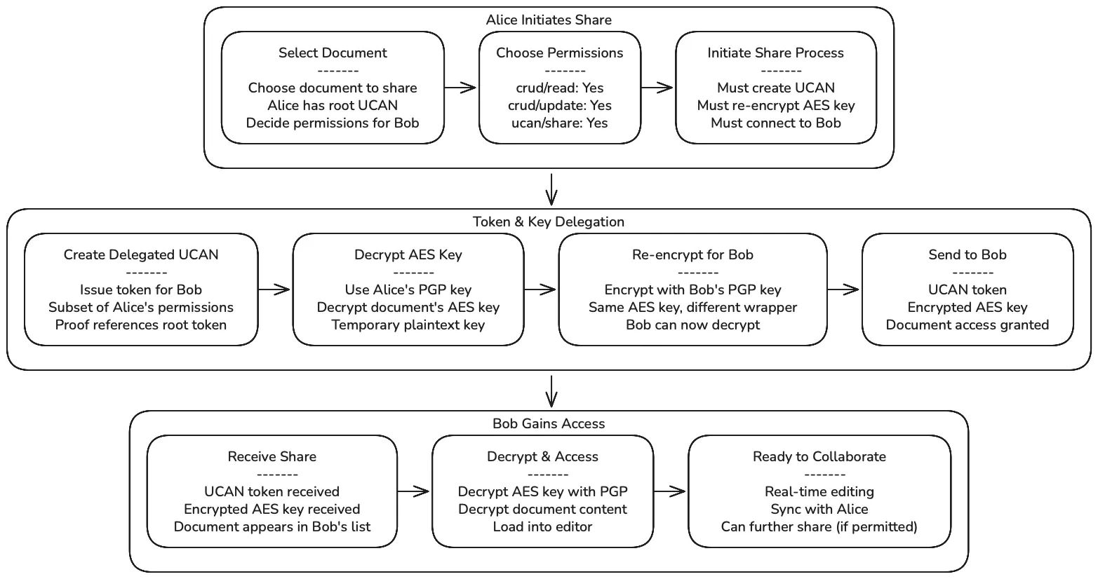 AES key re-encryption flow diagram showing Alice initiating share, token and key delegation, and Bob gaining access