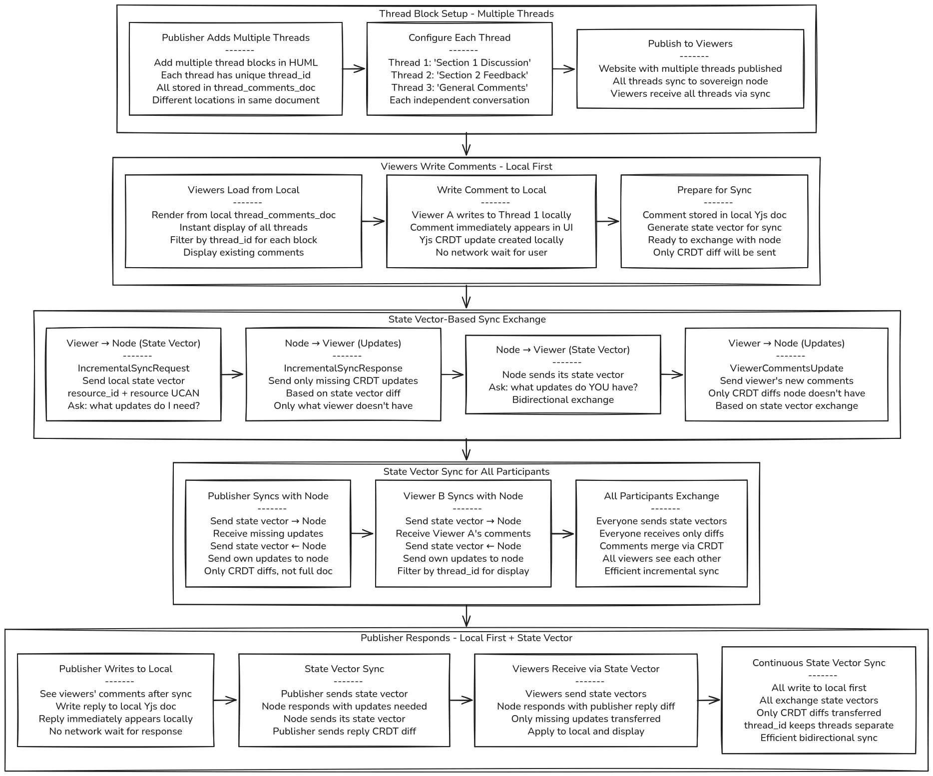 Comment thread flow diagram showing thread block setup, viewer writing comments, bidirectional sync, and publisher responding