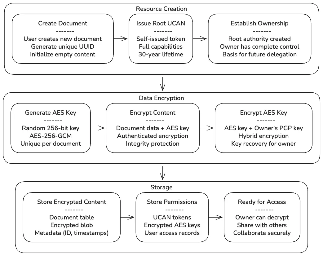Data encryption flow diagram showing resource creation, data encryption process, and storage