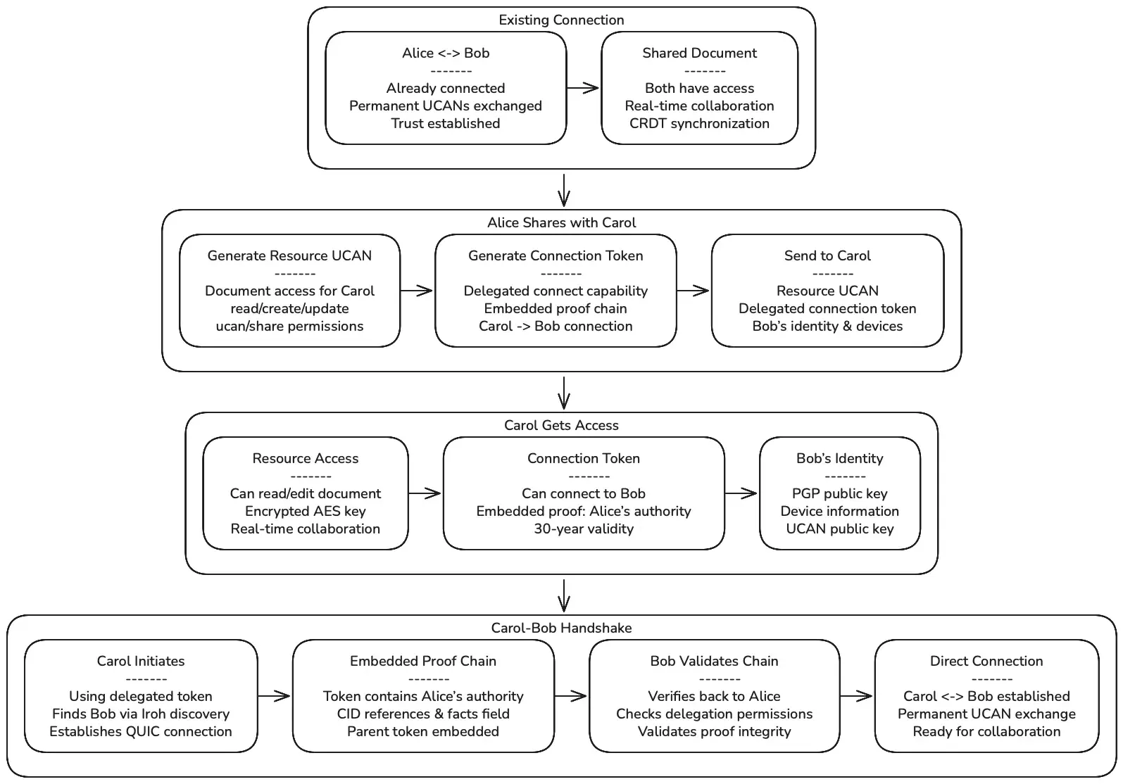 Delegated connection flow diagram showing existing Alice-Bob connection, Alice sharing with Carol, Carol getting access, and Carol-Bob handshake