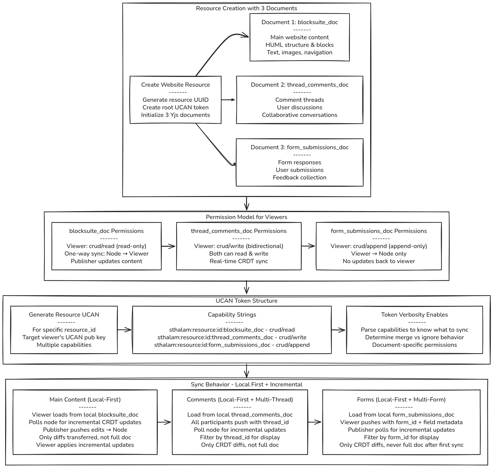 3-document architecture diagram showing resource creation with 3 documents, permission model, UCAN token structure, and sync behavior by document