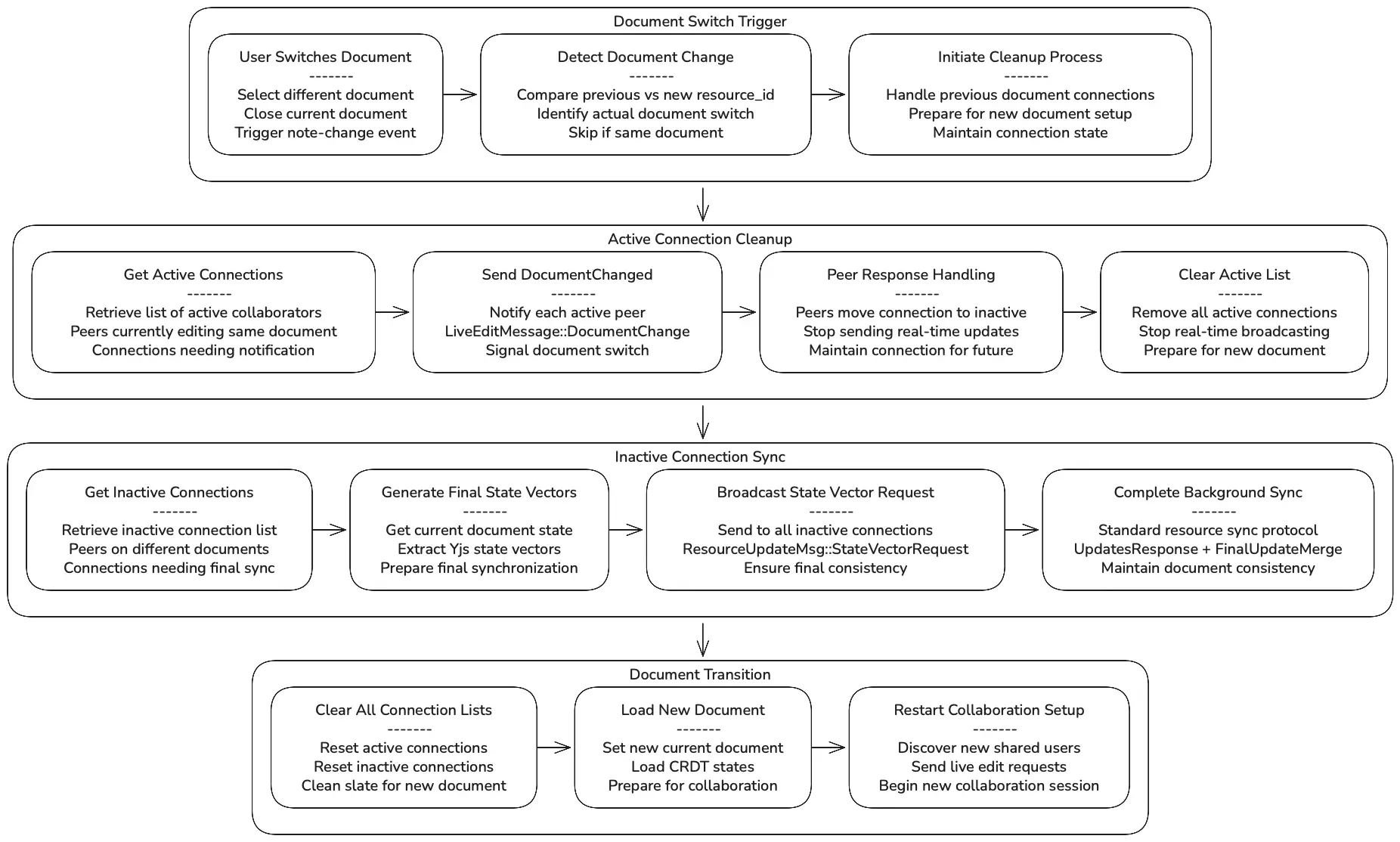 Document switch process explained