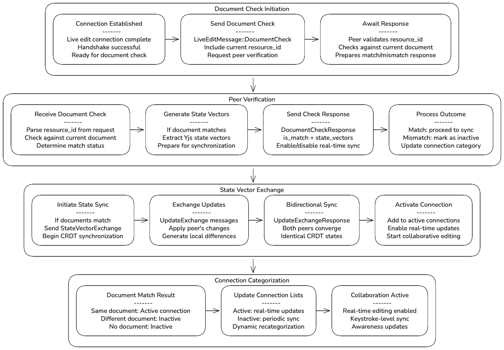 Document verification process flow diagram showing document check initiation, peer verification, state vector exchange, and connection categorization