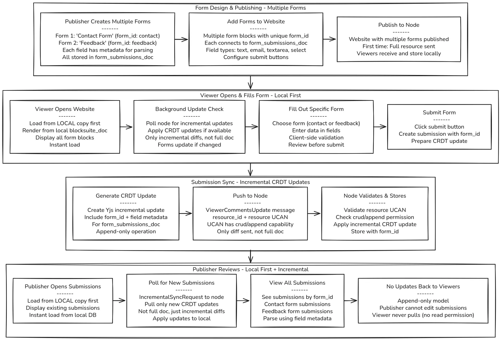 Form submission flow diagram showing form design, viewer filling form, append-only sync, and publisher reviewing submissions