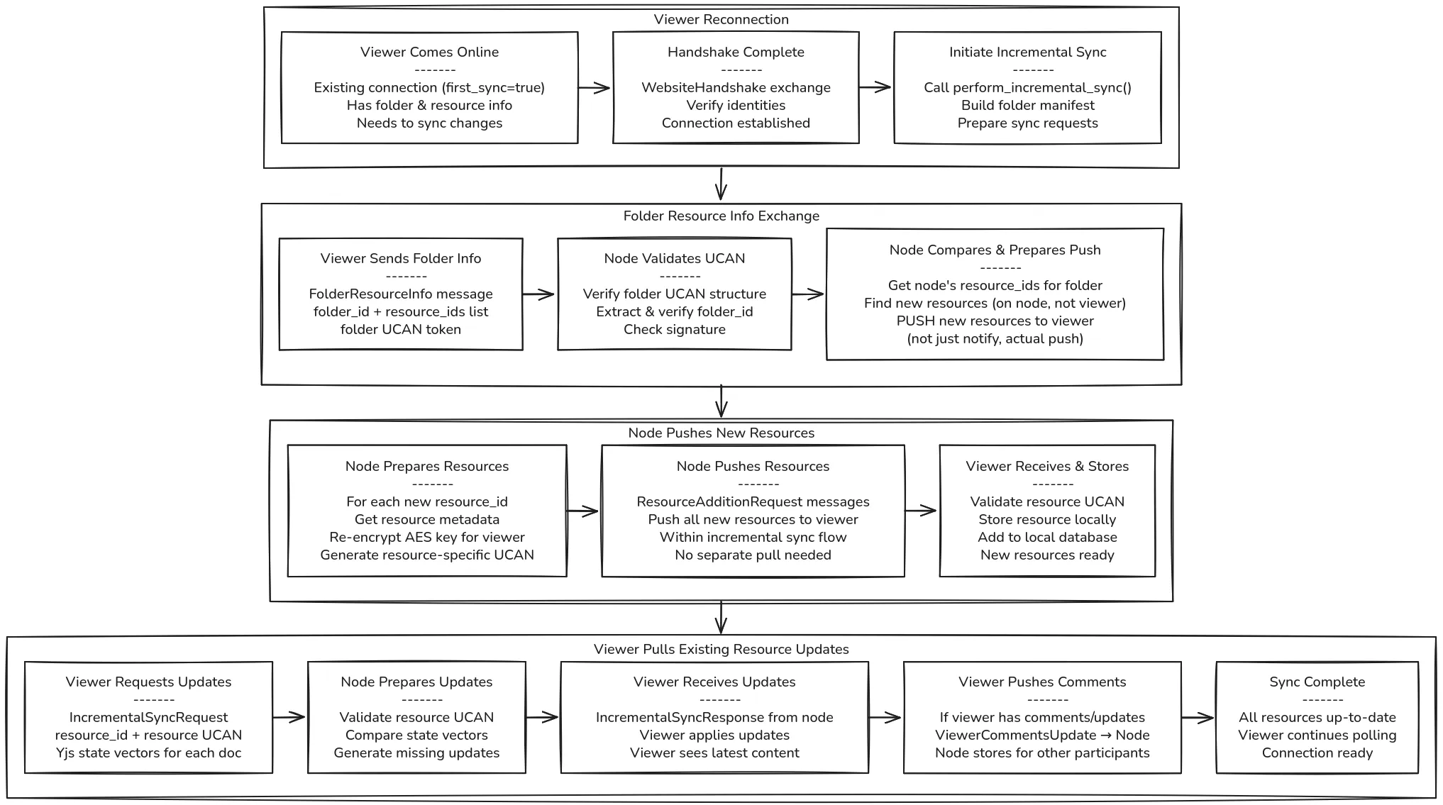 Incremental sync diagram showing viewer reconnection, folder resource info exchange, new resource distribution, and existing resource sync