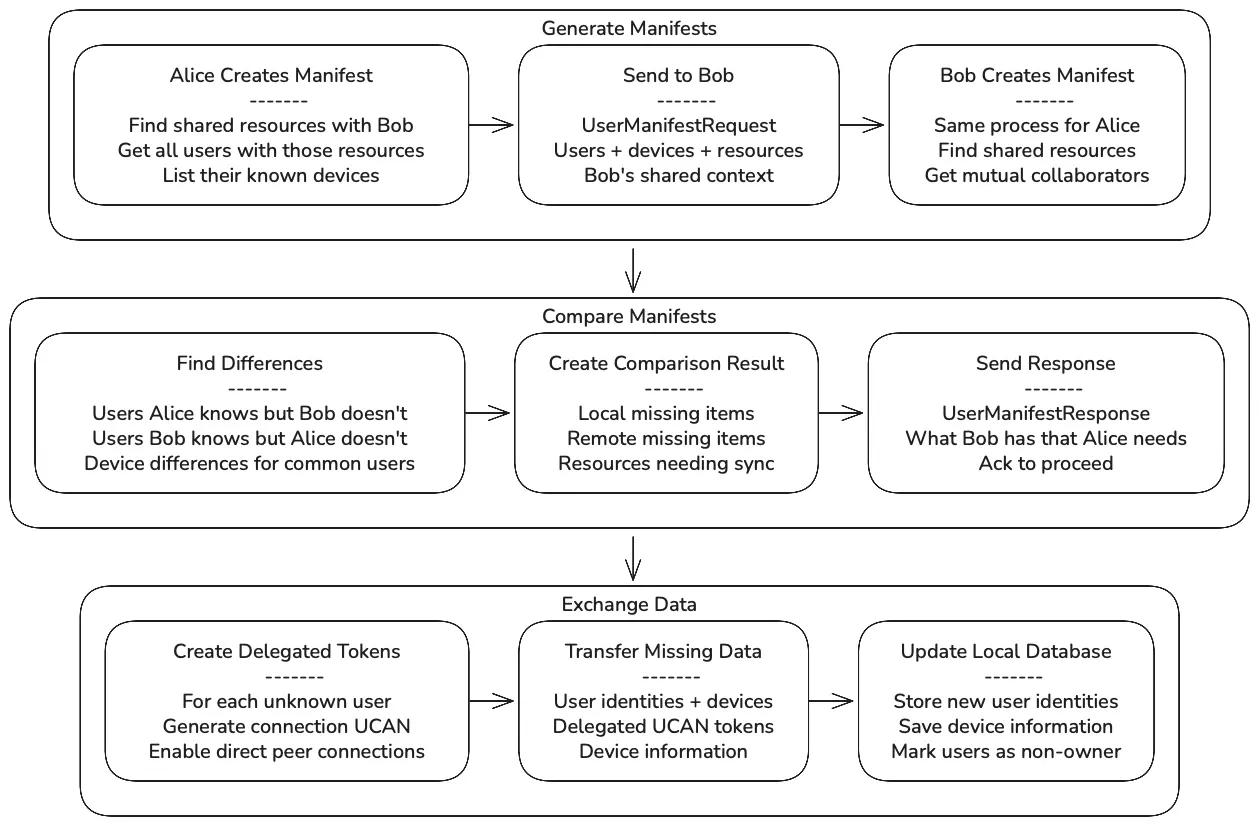 Manifest-based synchronization flow diagram showing manifest generation, comparison, and data exchange