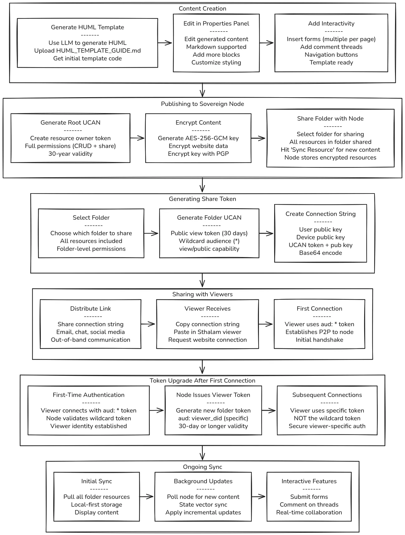 Publishing flow diagram showing content creation, publishing to sovereign node, generating share tokens, and sharing with viewers