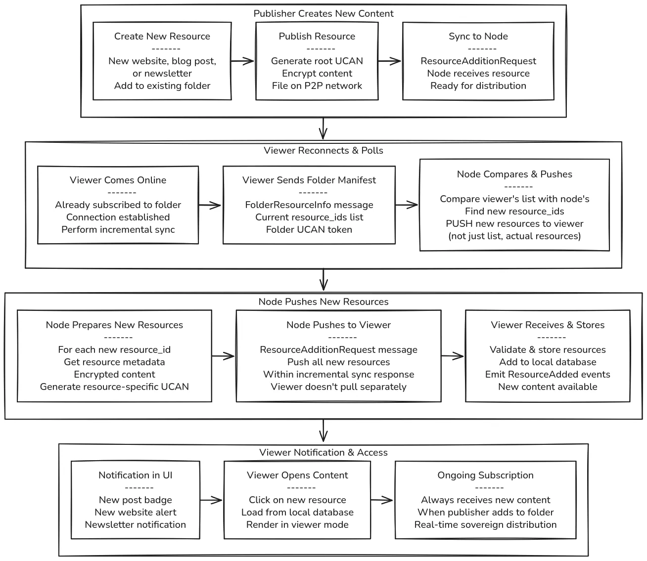 Pull-based update flow showing publisher creating content, viewer actively polling for updates, and node responding with new resources