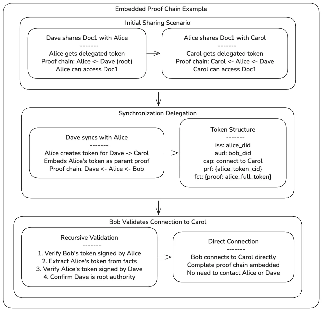 Transitive trust network with proof chains diagram showing initial sharing scenario, synchronization delegation, and validation process