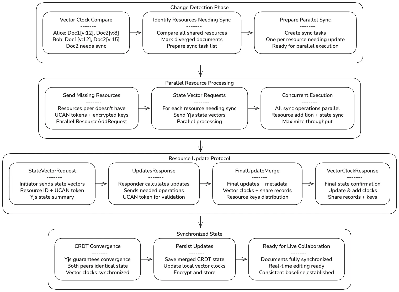 Vector clock change detection flow diagram showing change detection phase, parallel resource processing, resource update protocol, and synchronized state