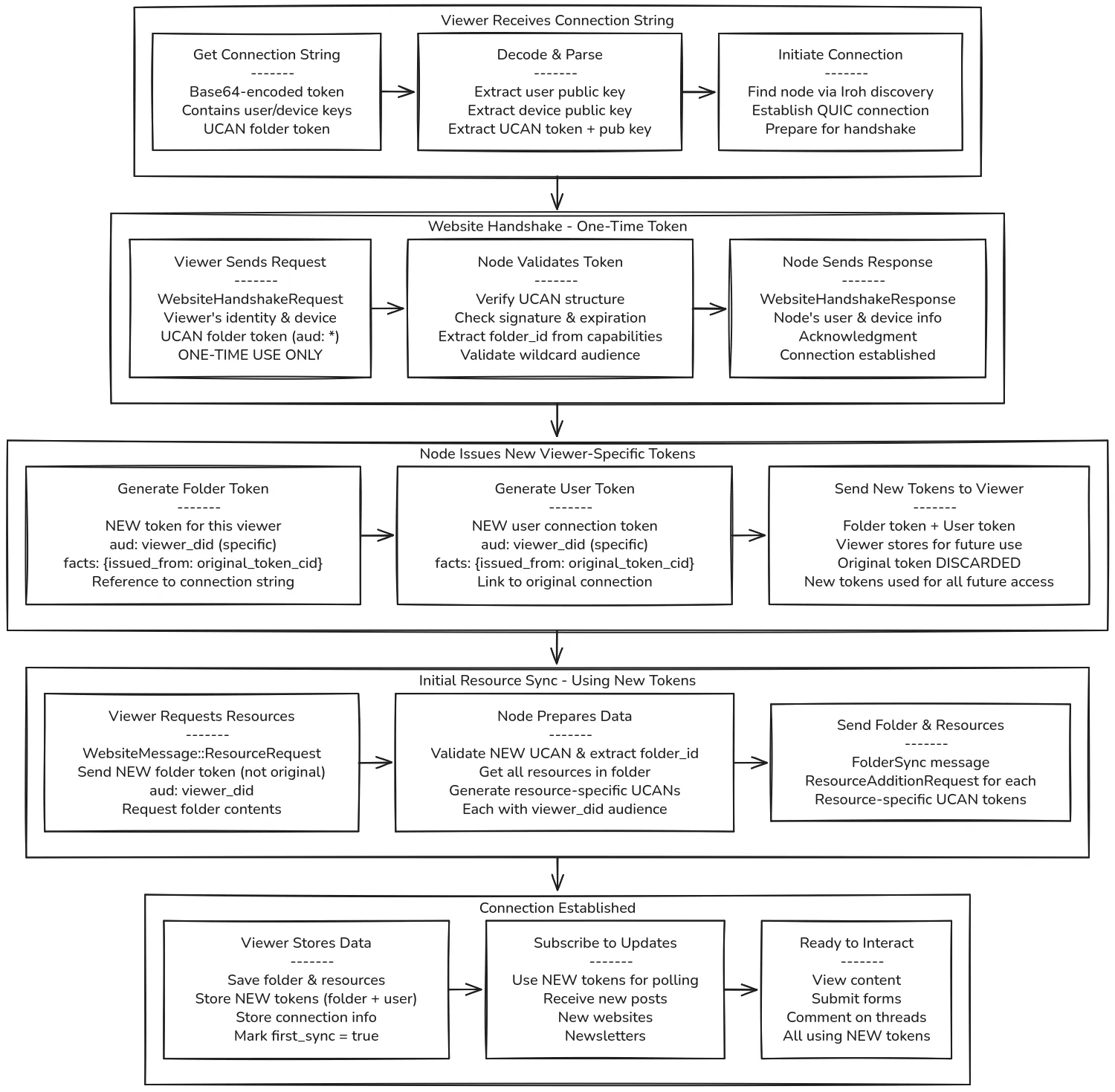 Viewer handshake diagram showing connection string decoding, website handshake, initial resource sync, and subscription establishment